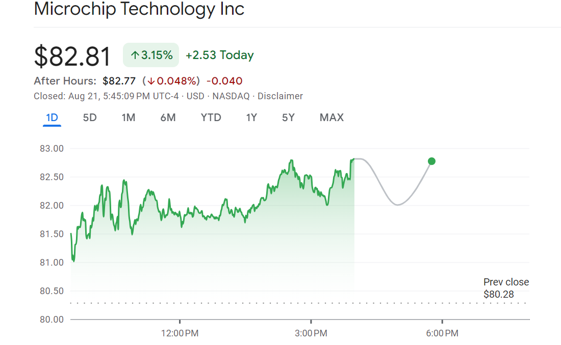 MCHP Stock