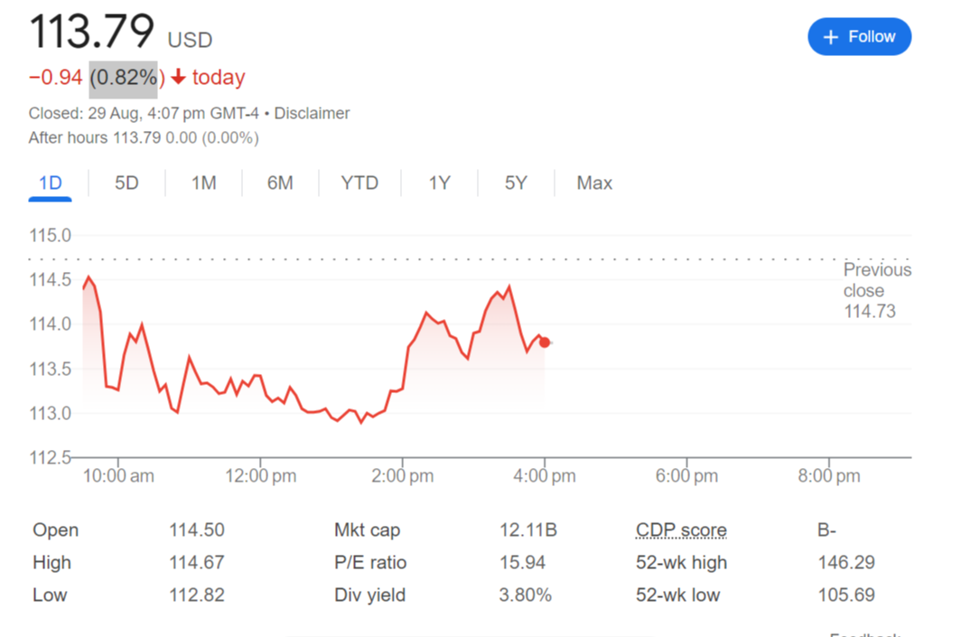 SJM Stock